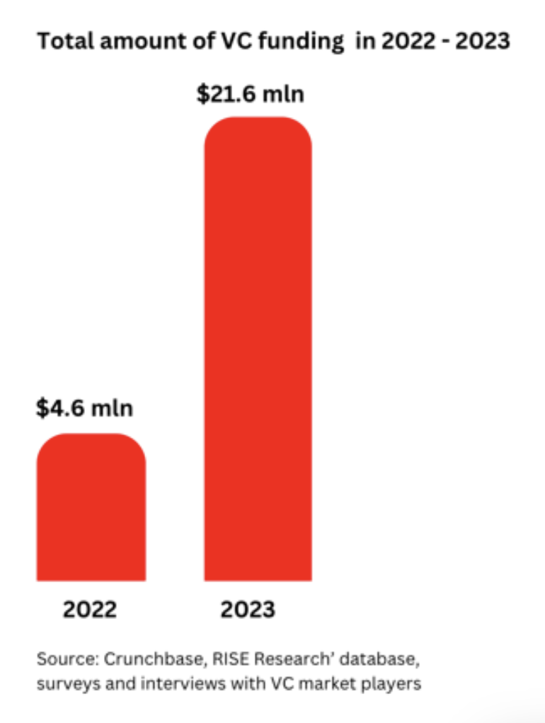 Bar chart with total amount of VC funding in Georgia in 2022 and 2023