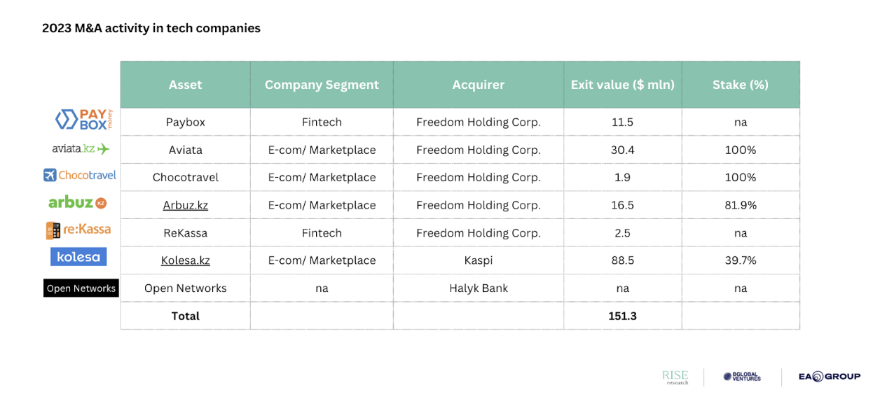 Table showing 2023 active M&A deals in tech companies