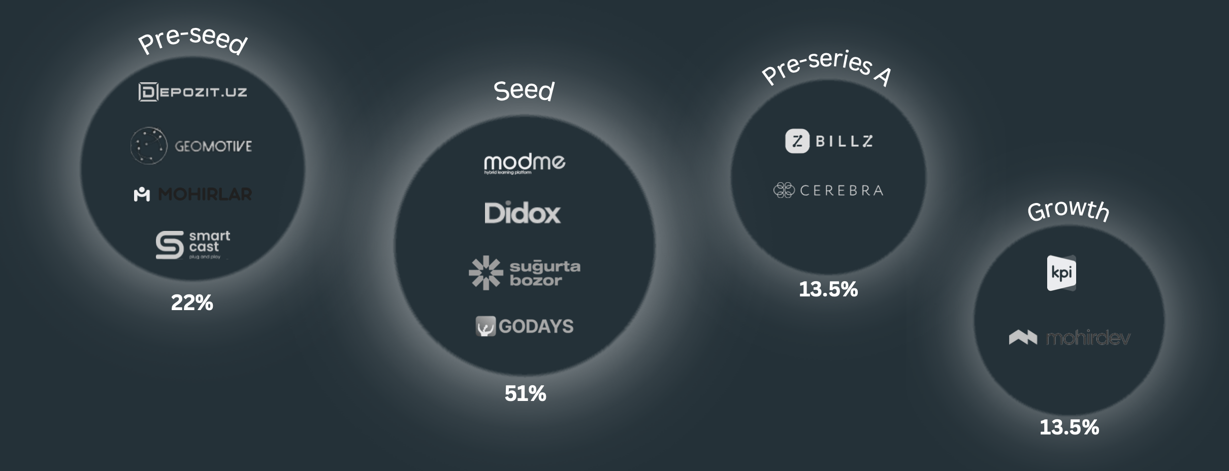 Graphic showing info about VC rounds by stage in Uzbekistan