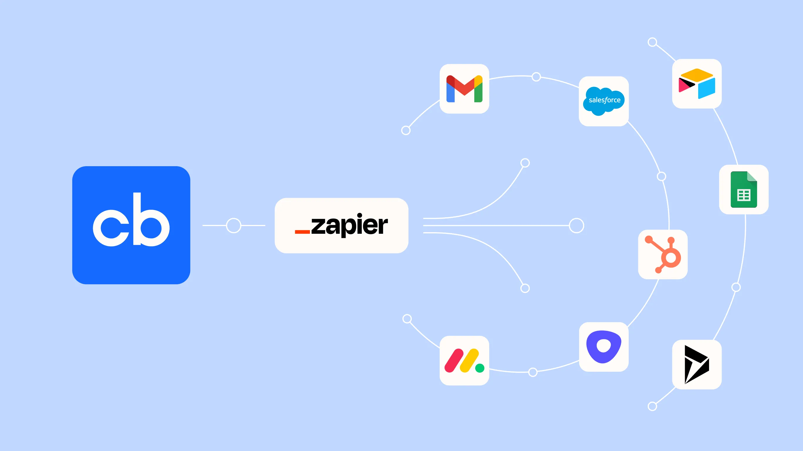 Diagram showing connection from a blue chat bot icon through Zapier to apps including Gmail, Salesforce, Airtable, Google Sheets, HubSpot, Monday.com, and Microsoft Dynamics.