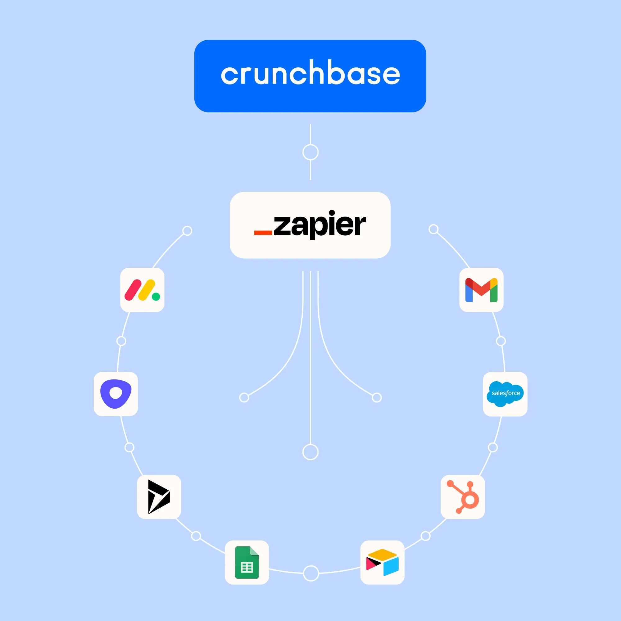 Diagram showing Crunchbase connected to various apps through Zapier, including Monday.com, Outlook, Dynamics 365, Google Sheets, Airtable, HubSpot, Salesforce, and Gmail.