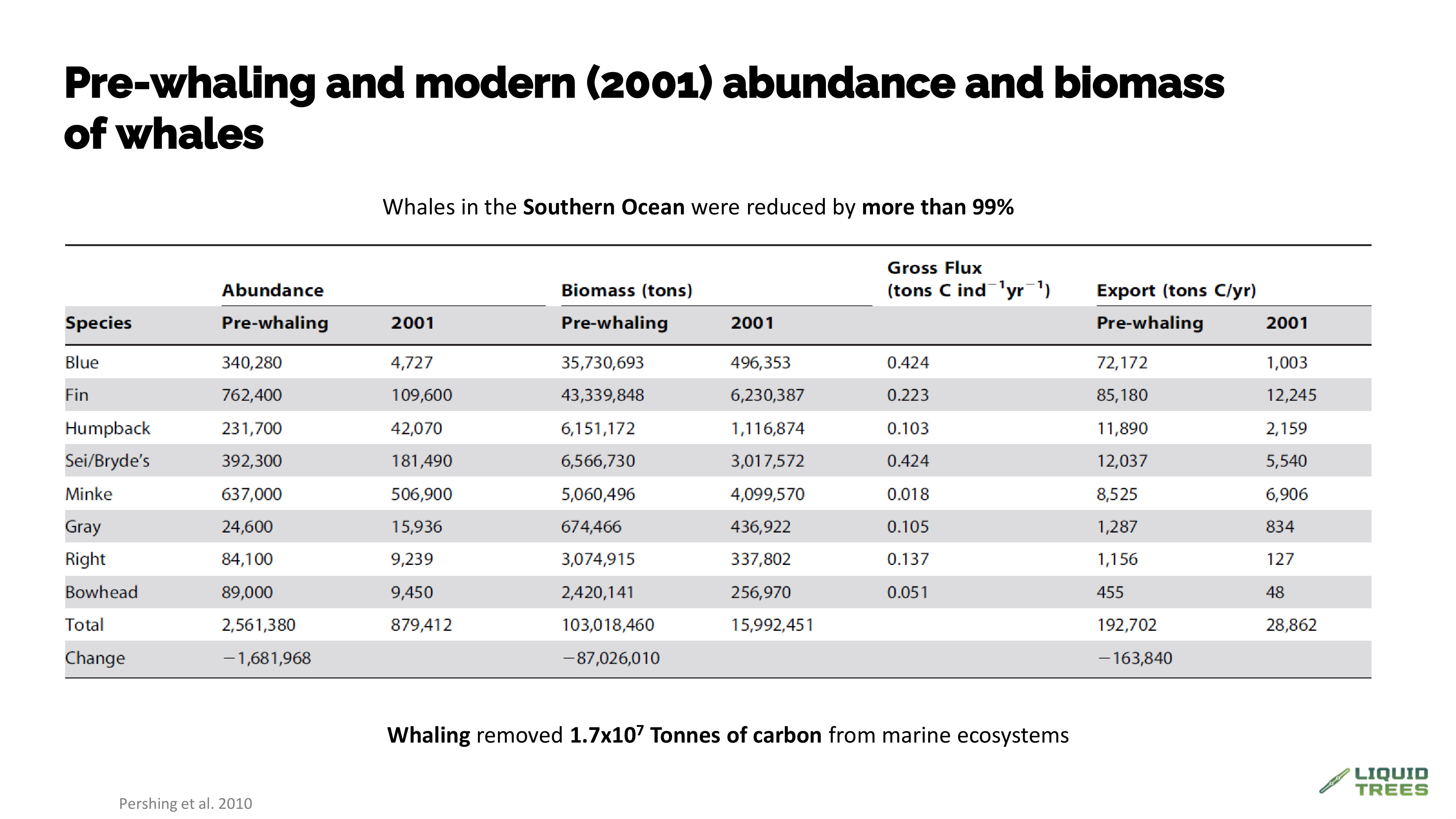 The cost of industrial whaling to ecosystems