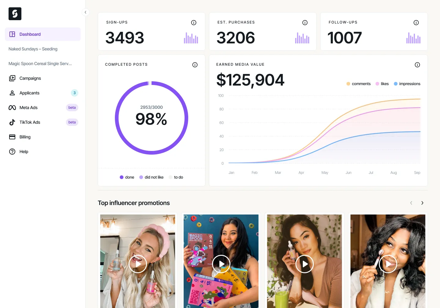 Dashboard showing sign-ups, estimated purchases, follow-ups, completed posts at 98%, earned media value of $125,904, and top influencer promotions with women holding products.