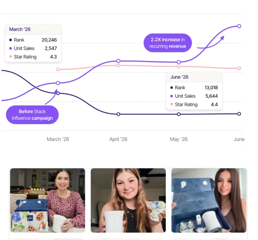 Chart of sales rank improving from 20,246 to 13,018 with 2.2X revenue growth, above creators unboxing product gift sets.