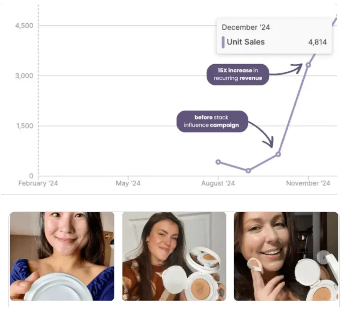 Chart of unit sales climbing to 4,814 with 15X revenue growth after a Stack Influence campaign, above creators holding makeup compacts.