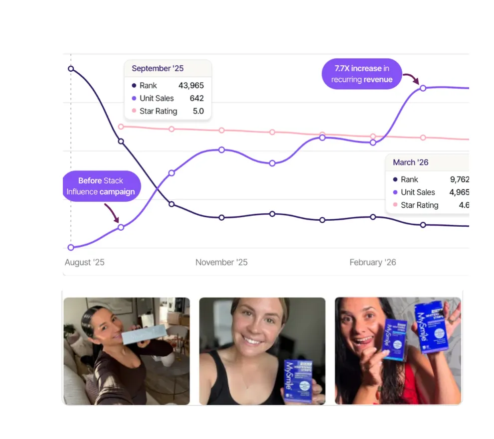Chart of marketplace sales rank improving from 43,965 to 9,762 with 7.7X revenue growth, above creators holding teeth whitening kits.