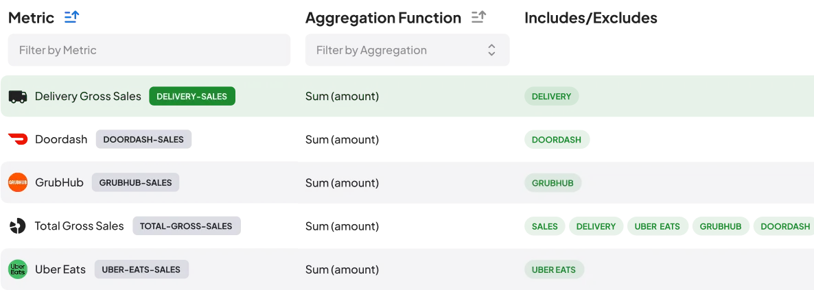 metrics for different food delivery services