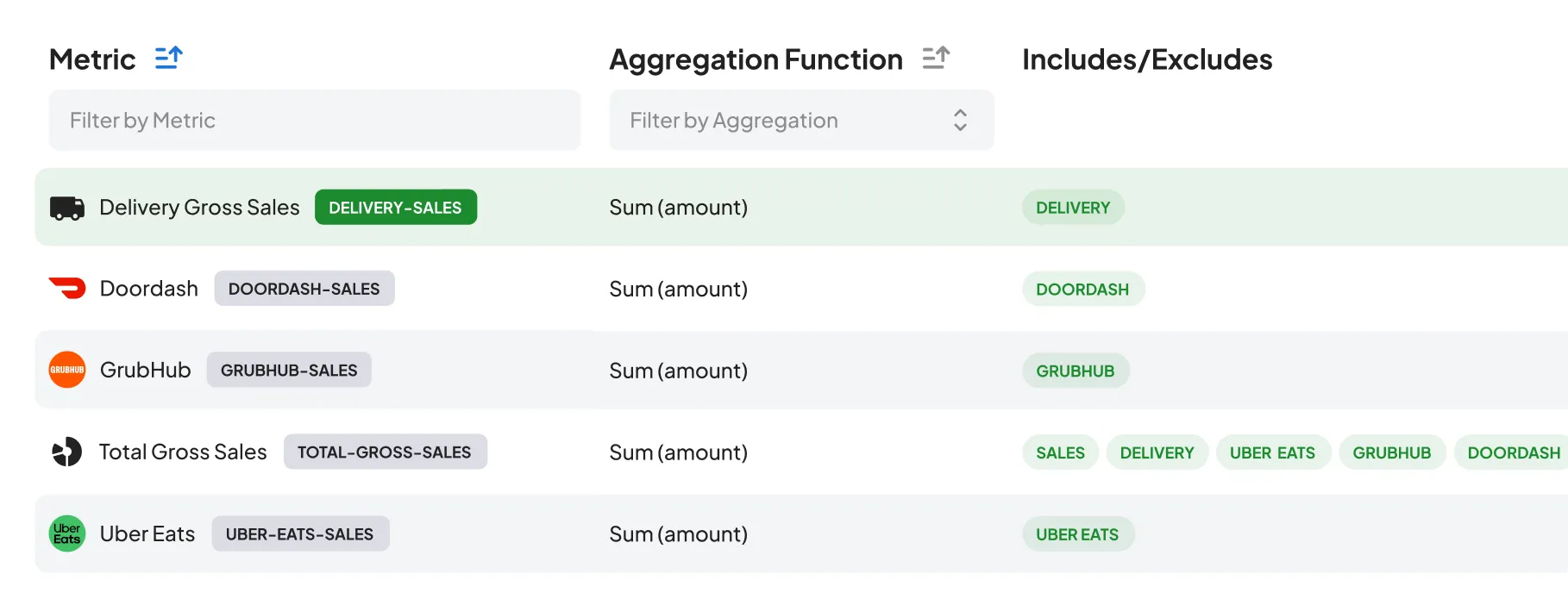 metrics view showing food delivery providers