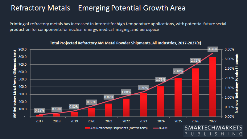 refractory metals for 3D printing powder shipments
