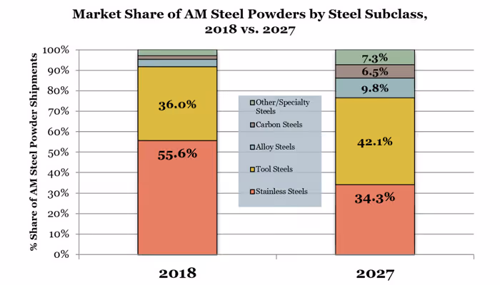 market share of Steel powders for AM by SmarTech Analysis