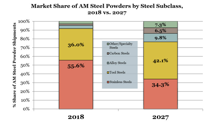 market share of Steel powders for AM by SmarTech Analysis