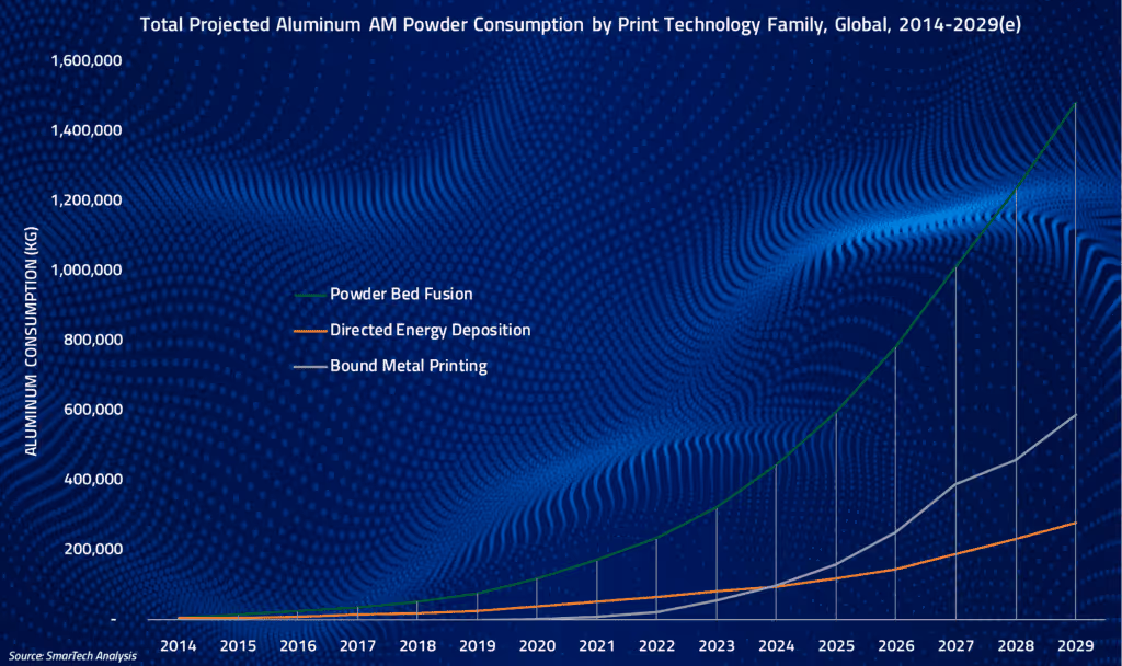 3d printing with aluminium