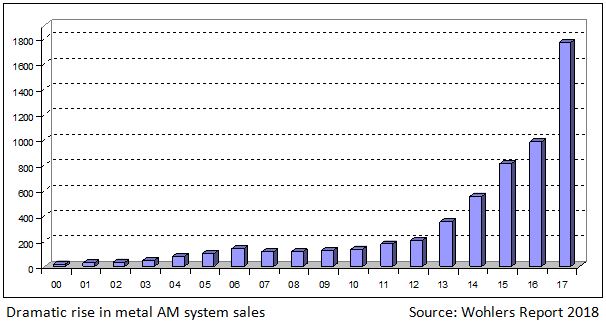 das Wachstum von AM-Metallmaschinen - Wohlers Report 2018