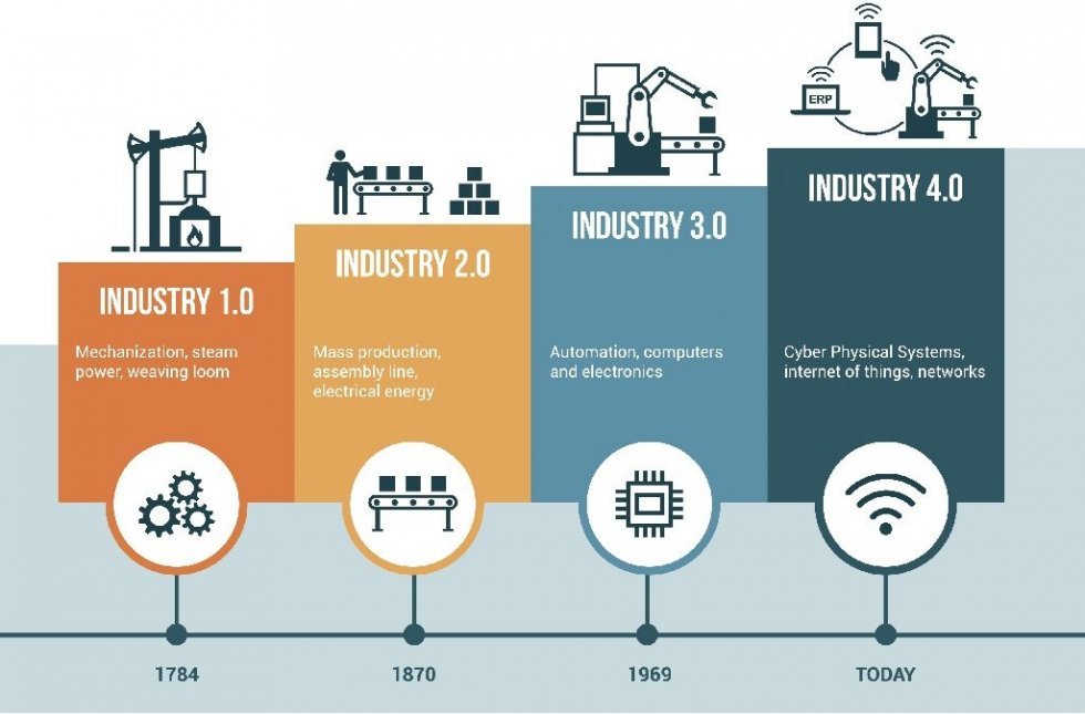 Industry 4.0 timeline