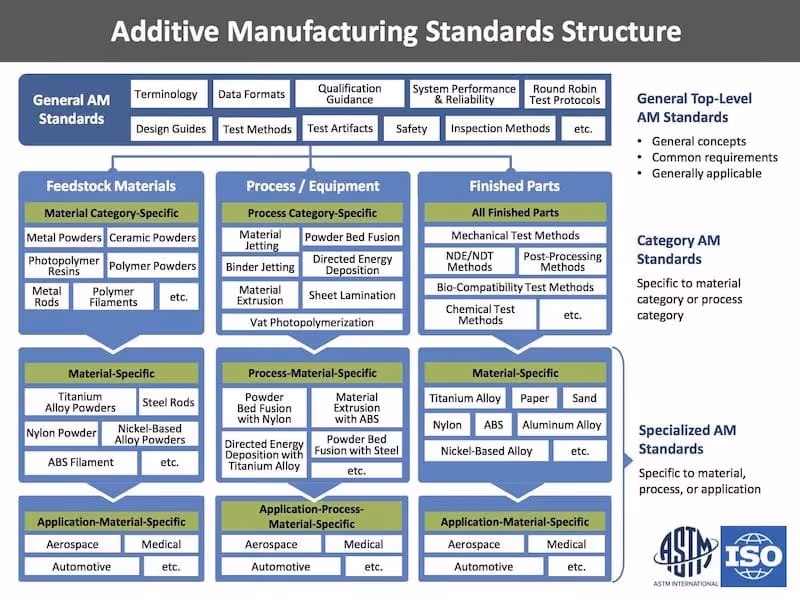 Additive Manufacturing Standards Structure framework for 3D printing ISO and ASTM International