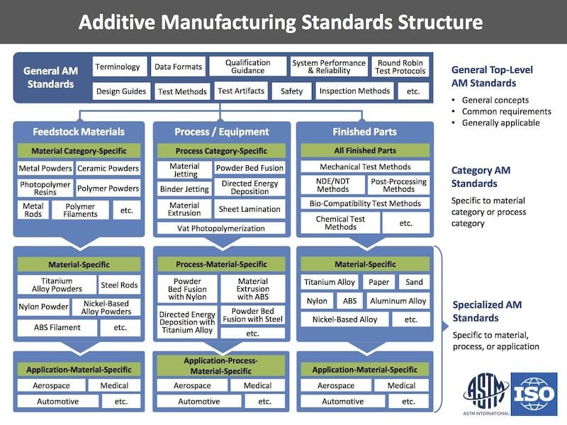 Additive Manufacturing Standards Structure framework for 3D printing ISO and ASTM International