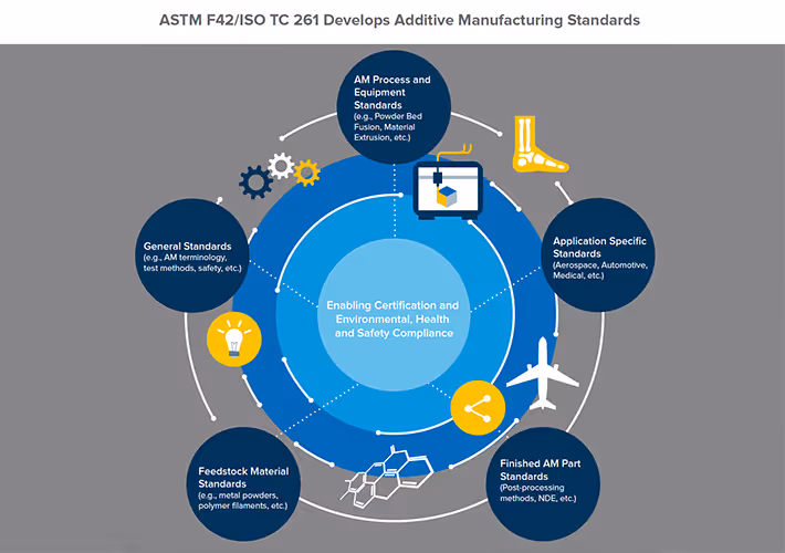 ASTM F42 ISO TC 261 Additive Manufacturing standards
