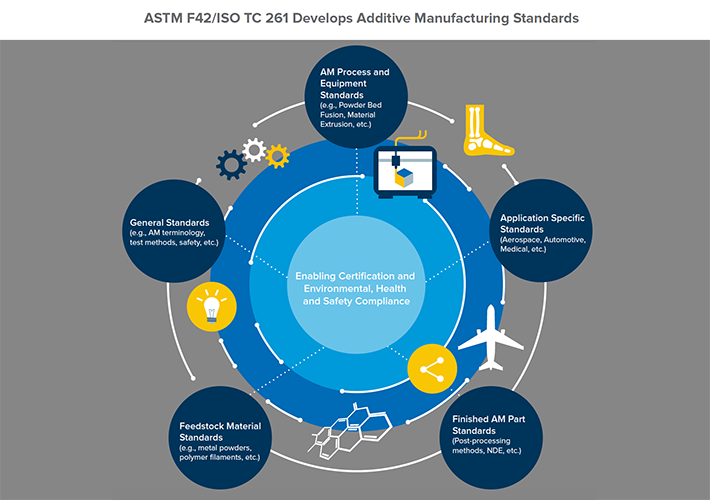ASTM F42 ISO TC 261 Additive Manufacturing standards