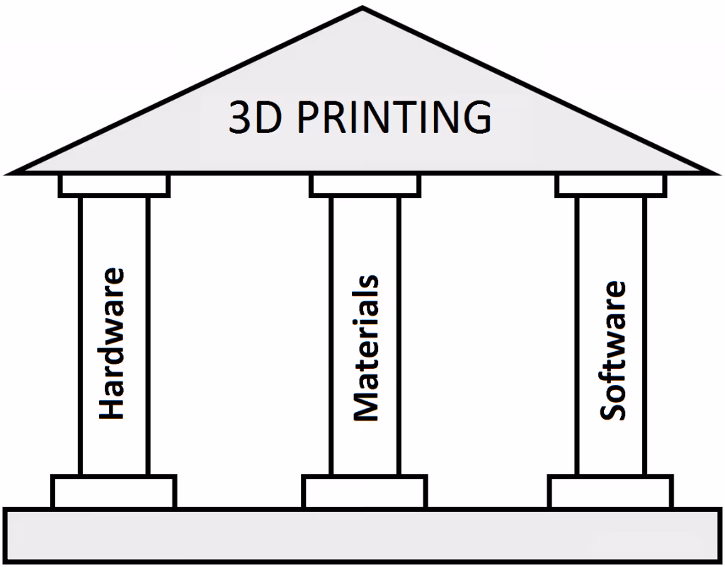 3 pillars for 3D printing: hardware, materials, software