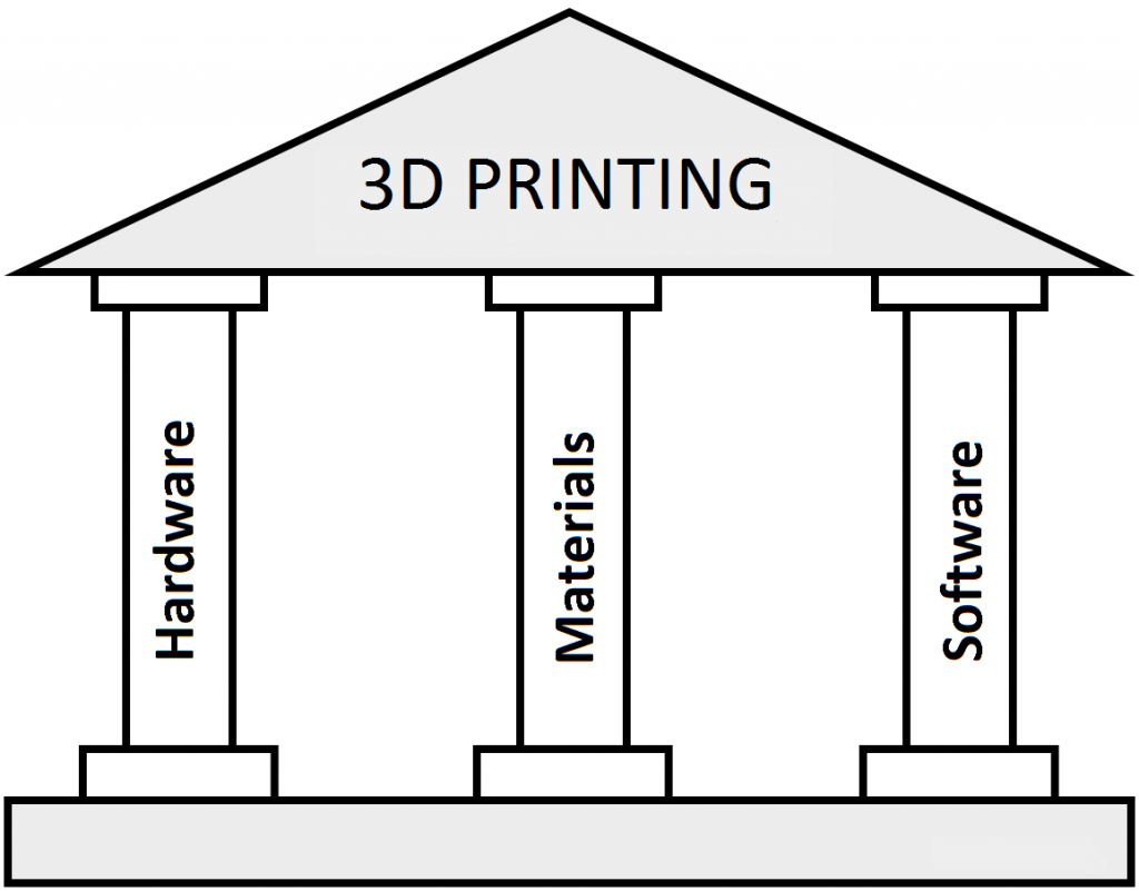 3 pillars for 3D printing: hardware, materials, software