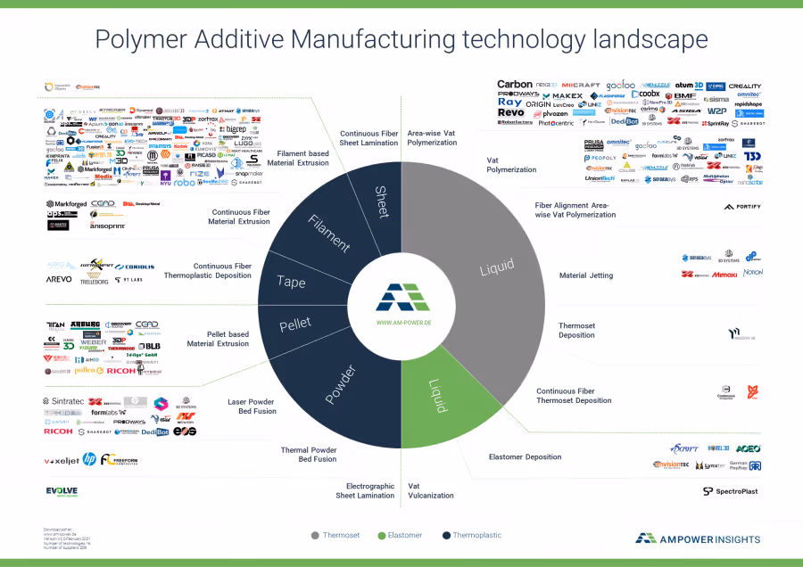 polymer additive manufacturing and 3d printing landscape