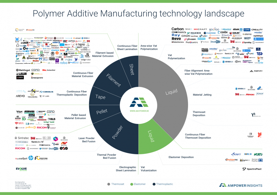 polymer additive manufacturing and 3d printing landscape