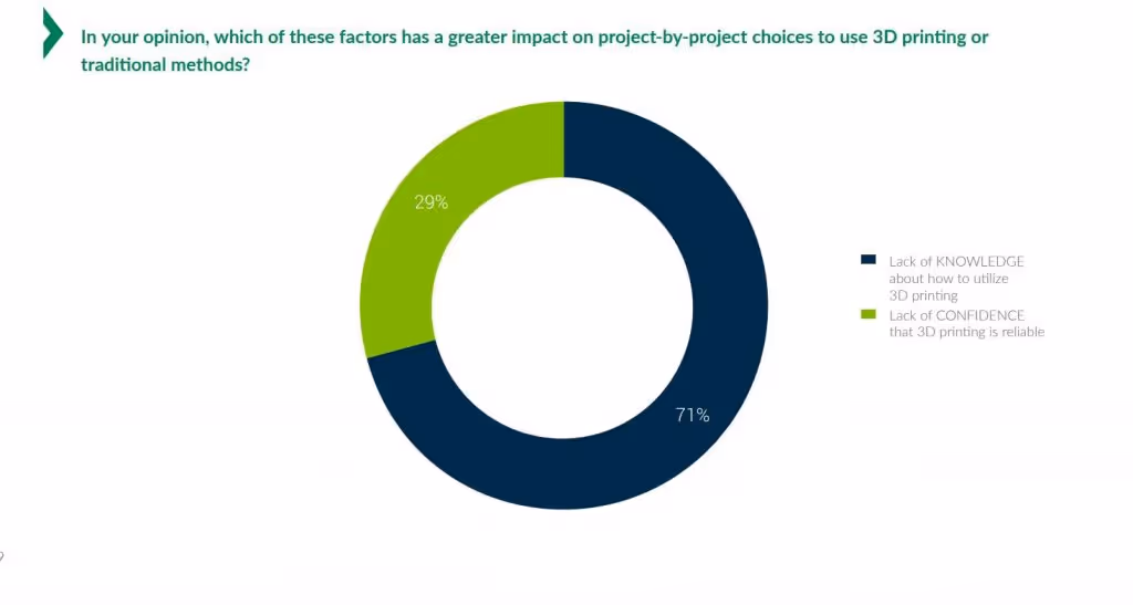 71% of manufacturers cite ‘a lack of knowledge about how to utilise 3D printing’ as a key barrier [Source: Jabil, ‘A Survey of 3D Printing Stakeholders in Manufacturing’]
