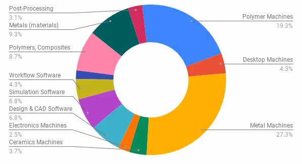 The AM Landscape (161 companies)