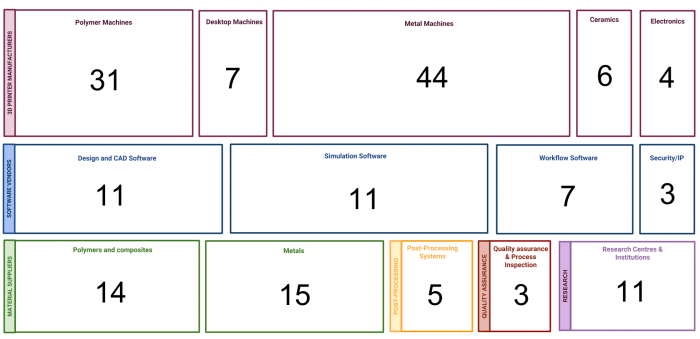 Ein Blick auf die AM Landschaft in Zahlen