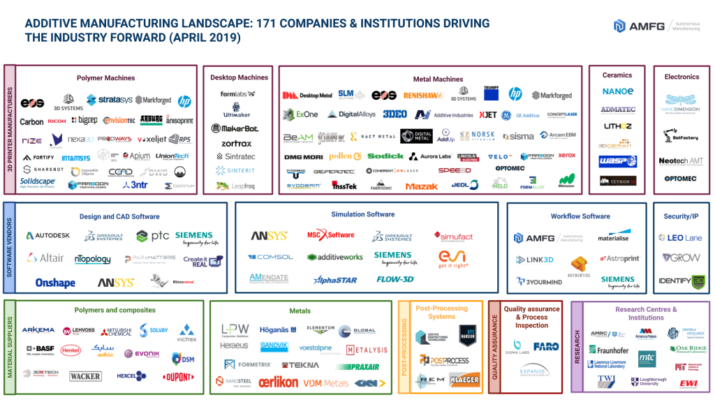 Additive Manufacturing Industry Landscape [2019]