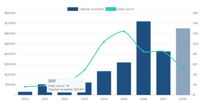 Global VC investment in 3D printing