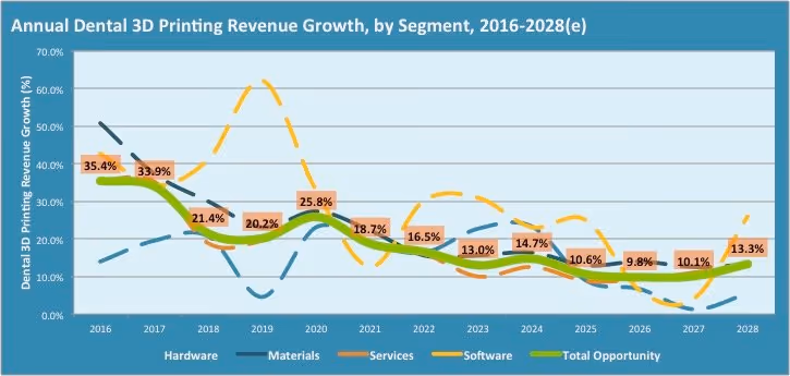 The graph showing the dental 3D printing revenue growth by segment between 2016 and 2028 