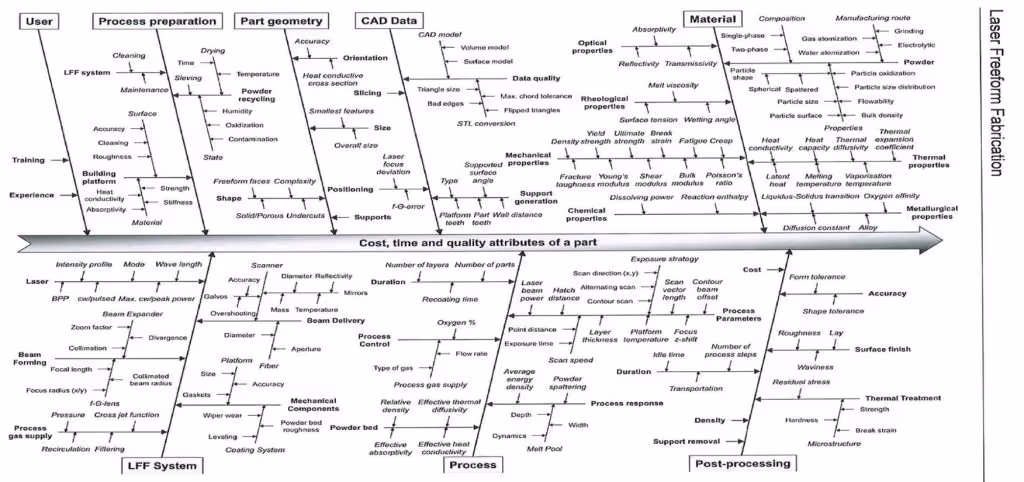 Diagram showing the many different requirements in laser-based metal 3D printing