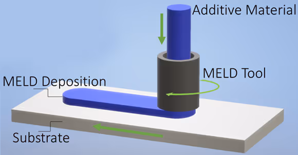 Meld Manufacturing process