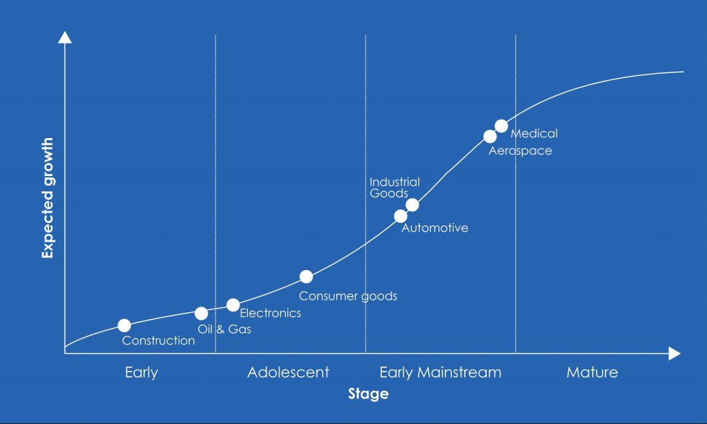 3D printing adoption across the medical, aerospace, industrial goods, consumer goods, electronics, oil gas and construction industries
