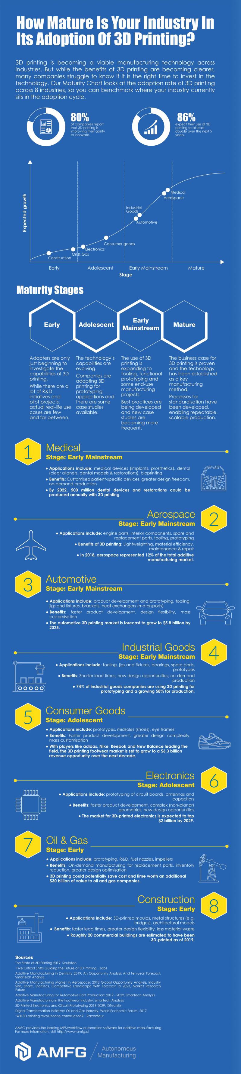 3D Printing Industry Adoption Infographic