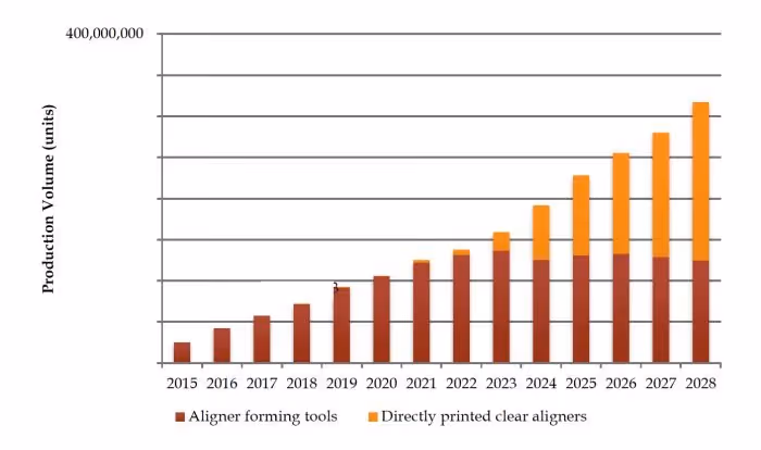 [Bildnachweis: SmarTech Analysis]
