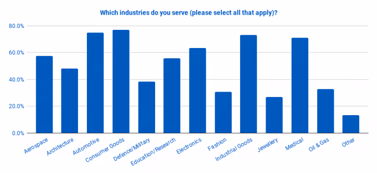 Which_industries_do_you_serve_please_select_all_that_apply