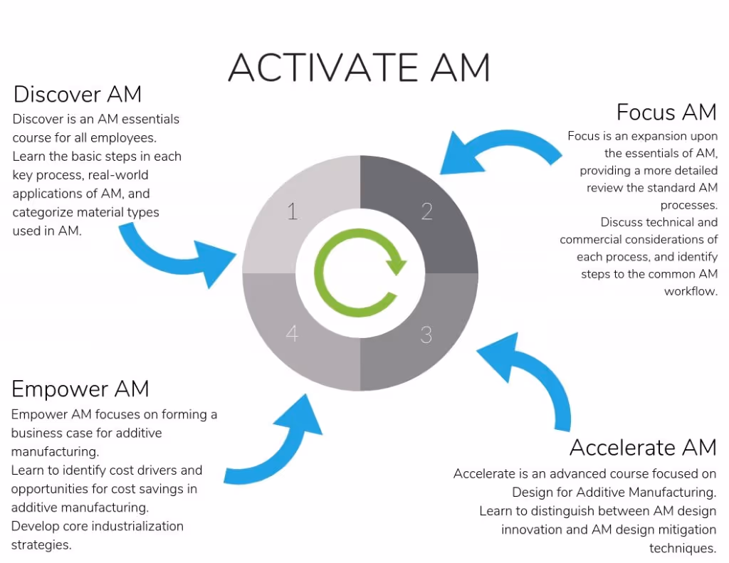 TBGA's Activate AM workshop