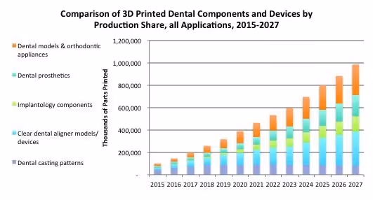 Dental 3D printing market growth