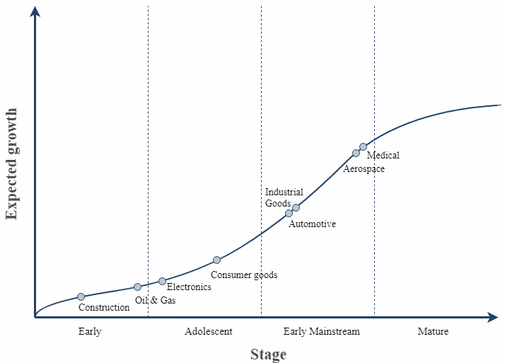 Das Wachstumsdiagramm zeigt die Akzeptanzraten des 3D-Drucks in verschiedenen Branchen [Bildnachweis: AMFG]