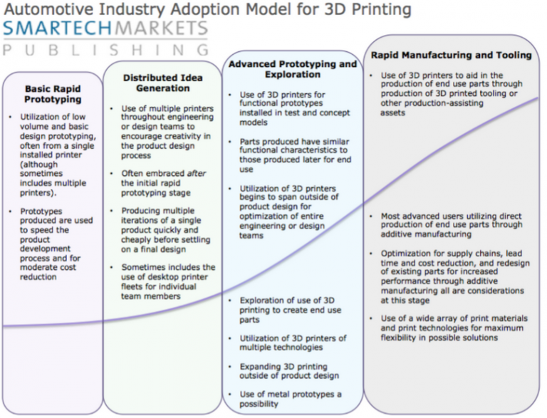 Das 3D-Druckmodell für die Automobilindustrie [Bildnachweis: SmarTech Analysis]