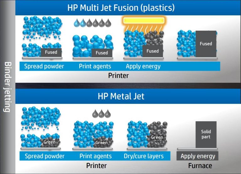 HP Multi Jet Fusion und Metal Jet Druckvorgänge