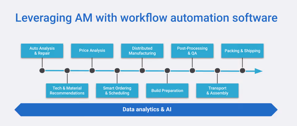 Leveraging additive manufacturing with workflow automation software
