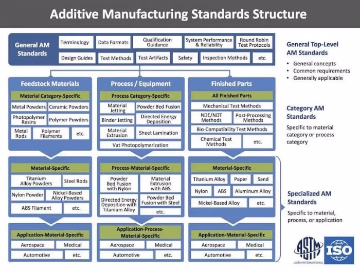 Additive Manufacturing Standards Structure framework for 3D printing ISO and ASTM International