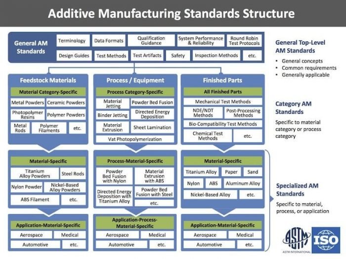 Additive Manufacturing Standards Structure framework for 3D printing ISO and ASTM International
