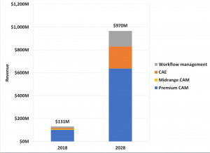 a graph on software 3D printing market 