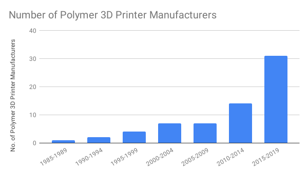 Over the last decade, the polymer 3D printer market has seen a sharp increase in the number of companies. This was, in part, helped by the expiration of key patents around the same time [Image credit: AMFG] 
