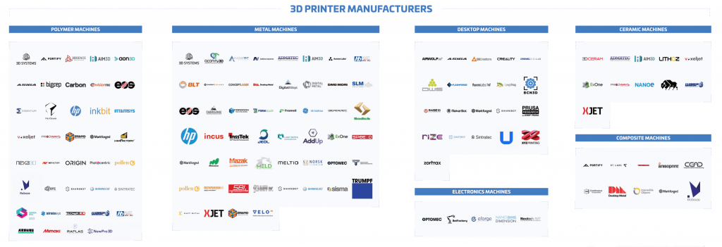 The Additive Manufacturing Landscape 2020 Hardware