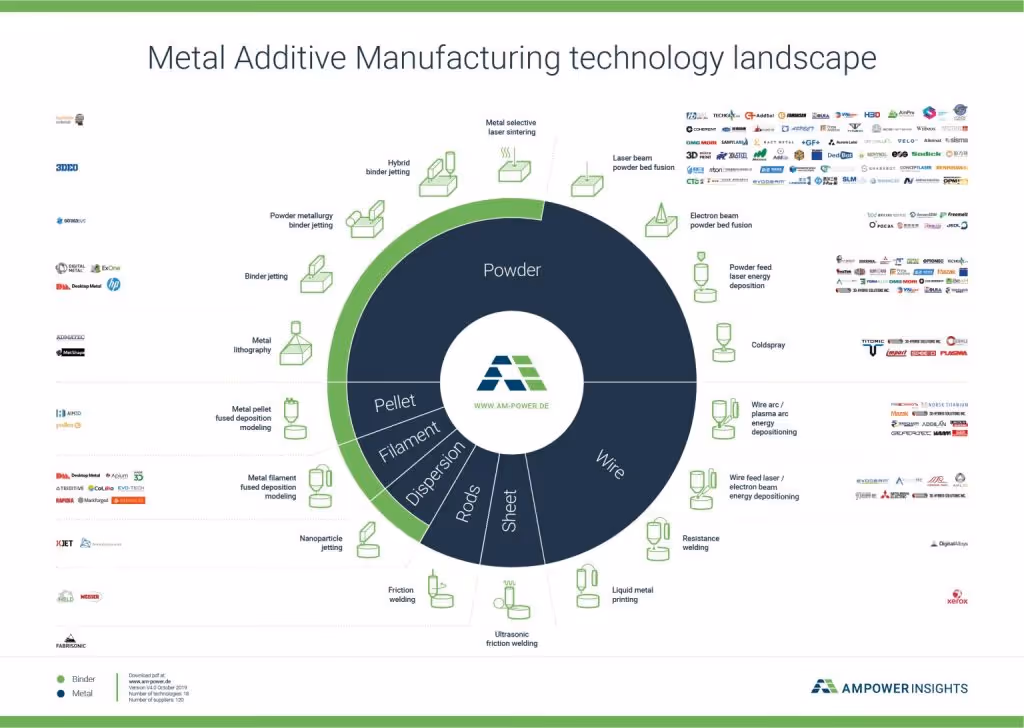 AMPOWER Metal 3d printing landscape
